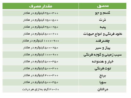 مصرف گوگرد در کشاورزی