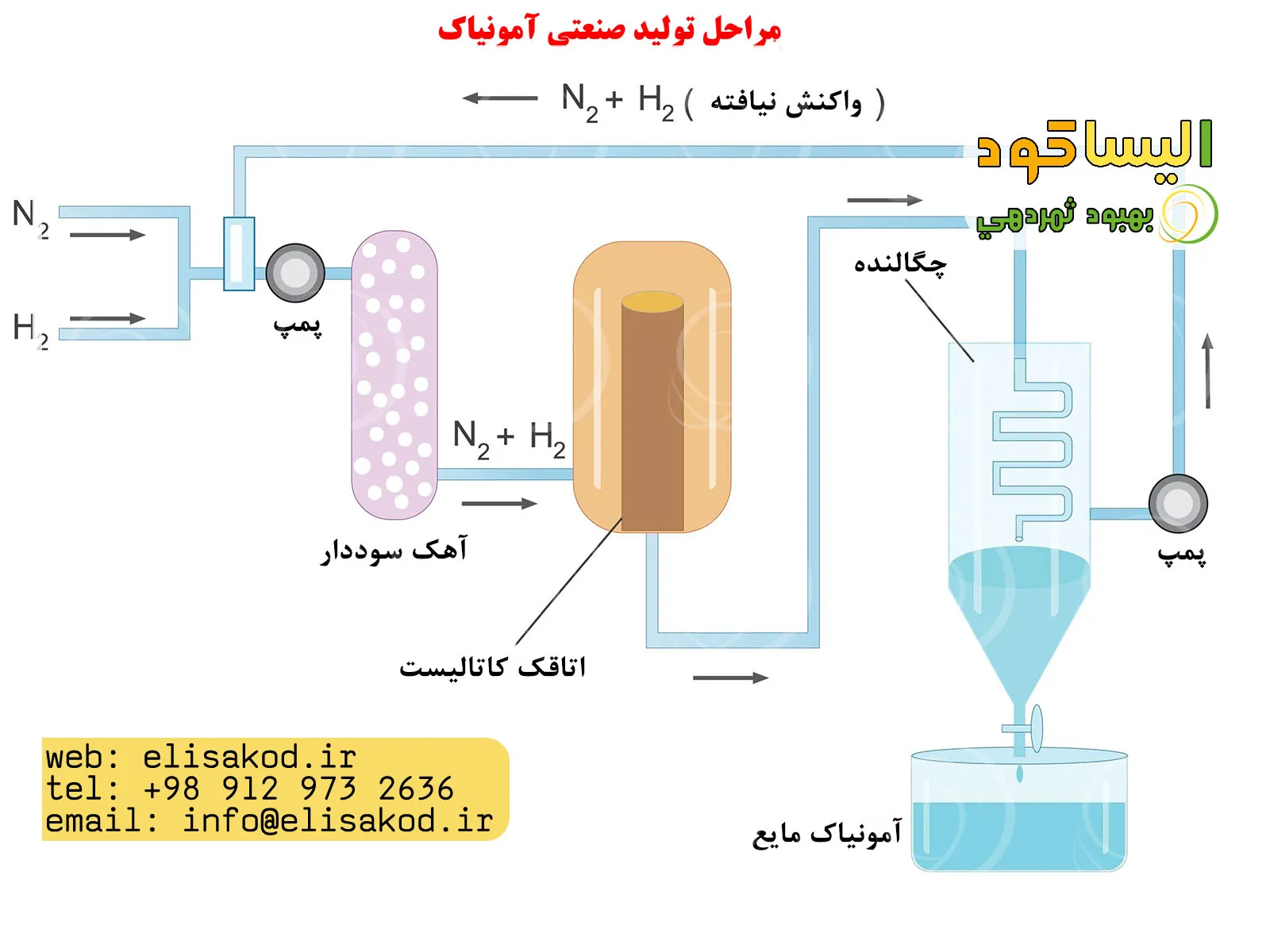 تهیه آمونیاک مایع